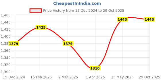 tatacliq.com Allen Solly Yellow Cotton Slim Fit Checks Shirt allen solly Price History Graph from 15 Dec 2024 to 29 Oct 2025
