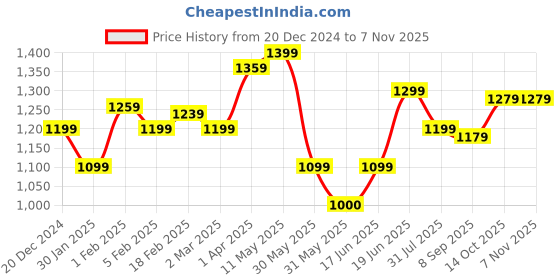 tatacliq.com Allen Solly Yellow Cotton Slim Fit Checks Shirts allen solly Price History Graph from 20 Dec 2024 to 6 Nov 2025