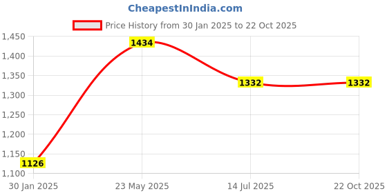 tatacliq.com Allen Solly Yellow Cotton Slim Fit Checks Shirts allen solly Price History Graph from 30 Jan 2025 to 22 Oct 2025