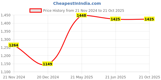 tatacliq.com Allen Solly Yellow Cotton Slim Fit Printed Shirt allen solly Price History Graph from 21 Nov 2024 to 21 Oct 2025