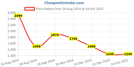 tatacliq.com Allen Solly Yellow Cotton Slim Fit Printed Shirt allen solly Price History Graph from 16 Aug 2024 to 23 Oct 2025
