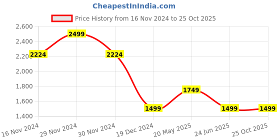 tatacliq.com Allen Solly Yellow Cotton Slim Fit Printed Shirt allen solly Price History Graph from 16 Nov 2024 to 24 Oct 2025