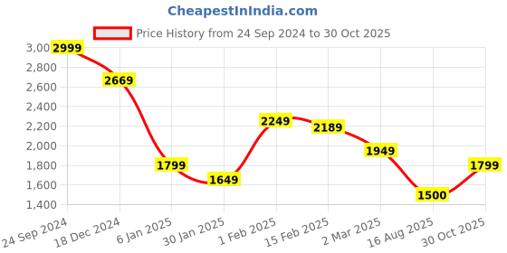 tatacliq.com Allen Solly Yellow Cotton Slim Fit Printed Shirt allen solly Price History Graph from 24 Sep 2024 to 30 Oct 2025