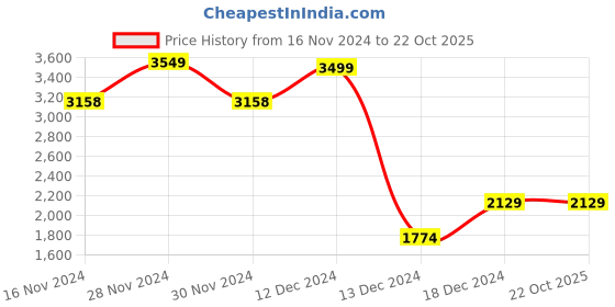 tatacliq.com Allen Solly Yellow Cotton Slim Fit Printed Shirt allen solly Price History Graph from 16 Nov 2024 to 22 Oct 2025