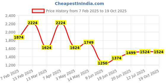 tatacliq.com Allen Solly Yellow Cotton Slim Fit Printed Shirt allen solly Price History Graph from 7 Feb 2025 to 19 Oct 2025