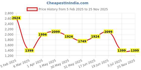 tatacliq.com Allen Solly Yellow Cotton Slim Fit Printed Shirt allen solly Price History Graph from 5 Feb 2025 to 24 Nov 2025