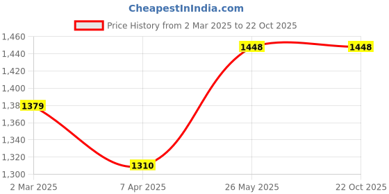 tatacliq.com Allen Solly Yellow Cotton Slim Fit Printed Shirt allen solly Price History Graph from 2 Mar 2025 to 21 Oct 2025