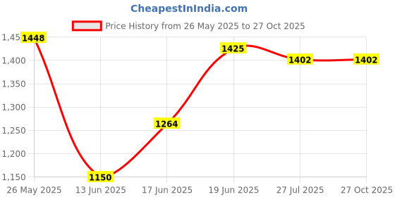 tatacliq.com Allen Solly Yellow Cotton Slim Fit Printed Shirt allen solly Price History Graph from 26 May 2025 to 26 Oct 2025