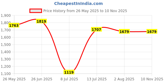 tatacliq.com Allen Solly Yellow Cotton Slim Fit Printed Shirt allen solly Price History Graph from 26 May 2025 to 10 Nov 2025