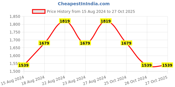 tatacliq.com Allen Solly Yellow Cotton Slim Fit Shirt allen solly Price History Graph from 15 Aug 2024 to 26 Oct 2025