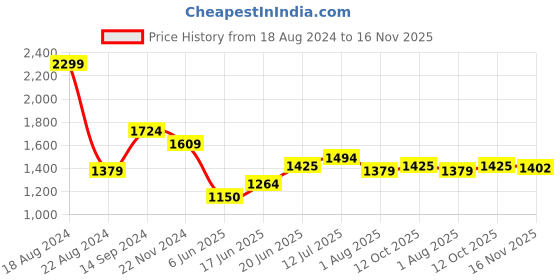 tatacliq.com Allen Solly Yellow Cotton Slim Fit Shirt allen solly Price History Graph from 18 Aug 2024 to 16 Nov 2025
