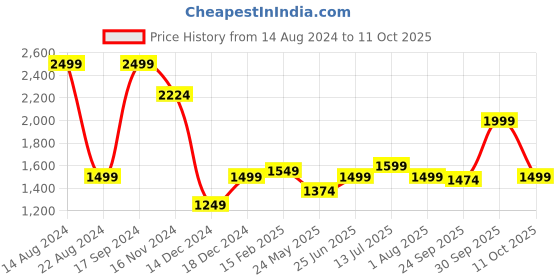 tatacliq.com Allen Solly Yellow Cotton Slim Fit Shirt allen solly Price History Graph from 14 Aug 2024 to 11 Oct 2025