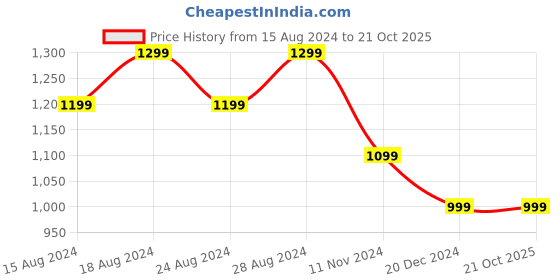 tatacliq.com Allen Solly Yellow Cotton Slim Fit Shirt allen solly Price History Graph from 15 Aug 2024 to 21 Oct 2025