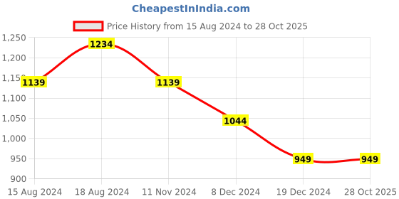 tatacliq.com Allen Solly Yellow Cotton Slim Fit Shirt allen solly Price History Graph from 15 Aug 2024 to 28 Oct 2025