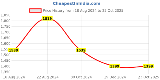 tatacliq.com Allen Solly Yellow Cotton Slim Fit Shirt allen solly Price History Graph from 18 Aug 2024 to 22 Oct 2025