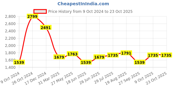 tatacliq.com Allen Solly Yellow Cotton Slim Fit Shirt allen solly Price History Graph from 9 Oct 2024 to 22 Oct 2025