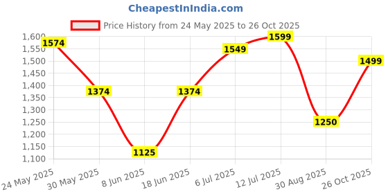 tatacliq.com Allen Solly Yellow Cotton Slim Fit Shirt allen solly Price History Graph from 24 May 2025 to 26 Oct 2025