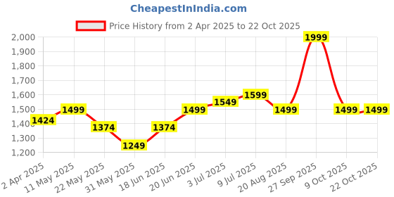 tatacliq.com Allen Solly Yellow Cotton Slim Fit Shirt allen solly Price History Graph from 2 Apr 2025 to 22 Oct 2025