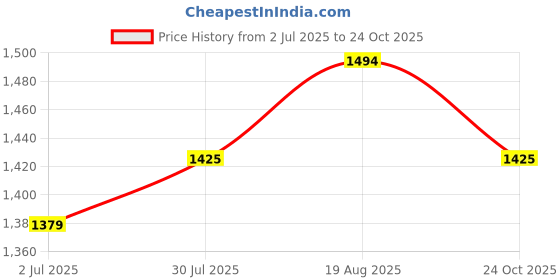 tatacliq.com Allen Solly Yellow Cotton Slim Fit Shirt allen solly Price History Graph from 2 Jul 2025 to 24 Oct 2025