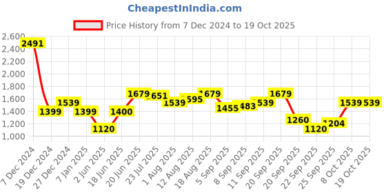 tatacliq.com Allen Solly Yellow Cotton Solid Sweater allen solly Price History Graph from 7 Dec 2024 to 18 Oct 2025