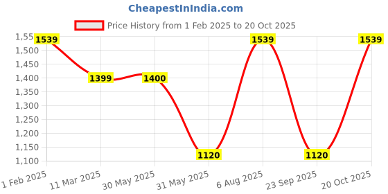 tatacliq.com Allen Solly Yellow Cotton Solid Sweater allen solly Price History Graph from 1 Feb 2025 to 20 Oct 2025
