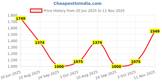 tatacliq.com Allen Solly Yellow Cotton Striped A-Line Dress allen solly Price History Graph from 20 Jun 2025 to 11 Nov 2025