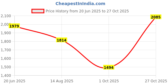 tatacliq.com Allen Solly Yellow Cotton Striped Shirt Dress allen solly Price History Graph from 20 Jun 2025 to 27 Oct 2025