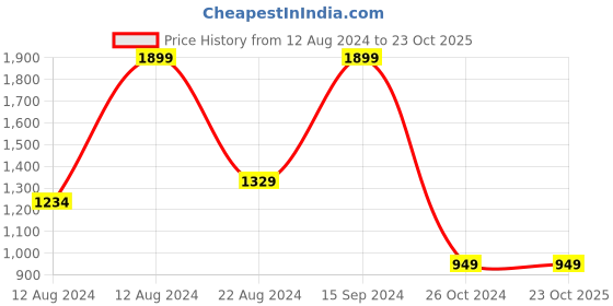 tatacliq.com Allen Solly Yellow Cotton Sweatshirt allen solly Price History Graph from 12 Aug 2024 to 23 Oct 2025