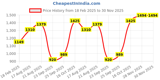 tatacliq.com Allen Solly Yellow Cotton Sweatshirt allen solly Price History Graph from 18 Feb 2025 to 29 Nov 2025