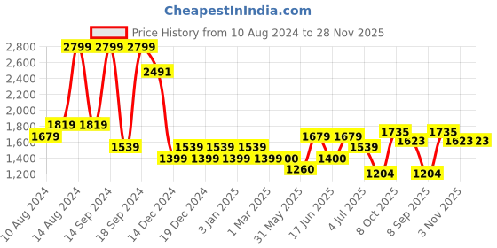 tatacliq.com Allen Solly Yellow Crochet Pattern Sweater allen solly Price History Graph from 10 Aug 2024 to 27 Nov 2025