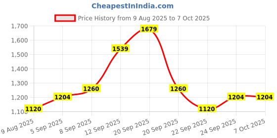 tatacliq.com Allen Solly Yellow Crochet Pattern Sweater allen solly Price History Graph from 9 Aug 2025 to 7 Oct 2025