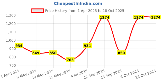 tatacliq.com Allen Solly Yellow Embellished Sling Handbag allen solly Price History Graph from 1 Apr 2025 to 18 Oct 2025