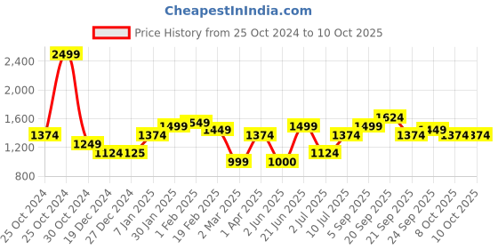 tatacliq.com Allen Solly Yellow Flared Fit Trousers allen solly Price History Graph from 25 Oct 2024 to 10 Oct 2025