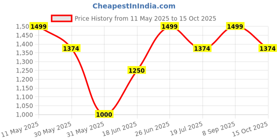 tatacliq.com Allen Solly Yellow Flared Fit Trousers allen solly Price History Graph from 11 May 2025 to 15 Oct 2025