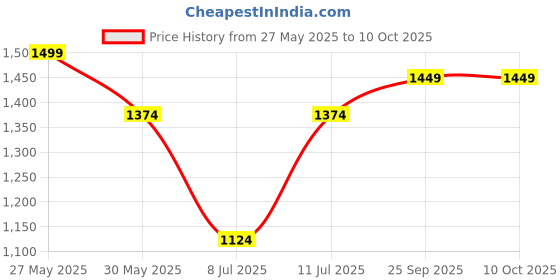 tatacliq.com Allen Solly Yellow Flared Fit Trousers allen solly Price History Graph from 27 May 2025 to 9 Oct 2025