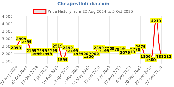 tatacliq.com Allen Solly Yellow Floral Print A-Line Dress allen solly Price History Graph from 22 Aug 2024 to 4 Oct 2025