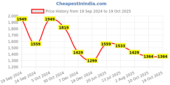 tatacliq.com Allen Solly Yellow Floral Print A Line Dress allen solly Price History Graph from 19 Sep 2024 to 19 Oct 2025