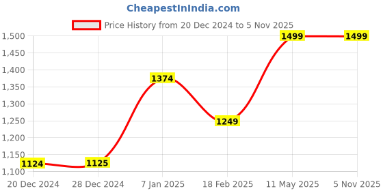 tatacliq.com Allen Solly Yellow Front-Open Sweatshirt allen solly Price History Graph from 20 Dec 2024 to 5 Nov 2025