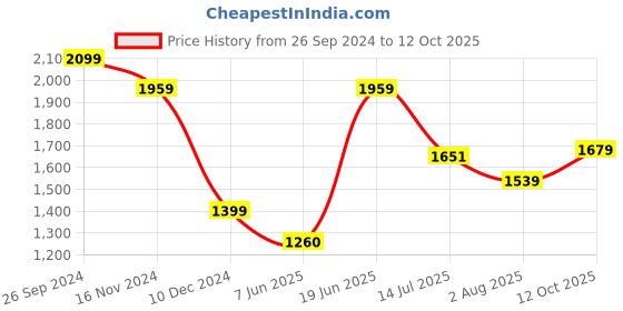 tatacliq.com Allen Solly Yellow Mid Rise Flared Pants allen solly Price History Graph from 26 Sep 2024 to 12 Oct 2025