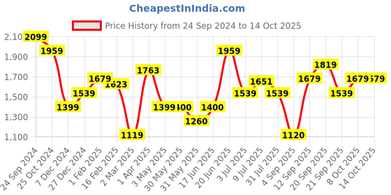 tatacliq.com Allen Solly Yellow Mid Rise Flared Pants allen solly Price History Graph from 24 Sep 2024 to 14 Oct 2025