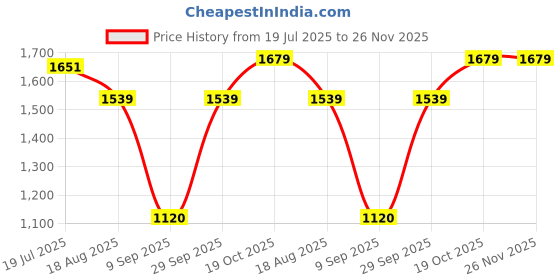 tatacliq.com Allen Solly Yellow Mid Rise Trousers allen solly Price History Graph from 19 Jul 2025 to 26 Nov 2025