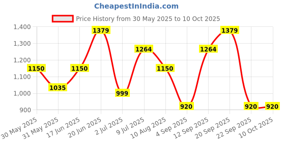 tatacliq.com Allen Solly Yellow Plain Sweatshirt allen solly Price History Graph from 30 May 2025 to 9 Oct 2025