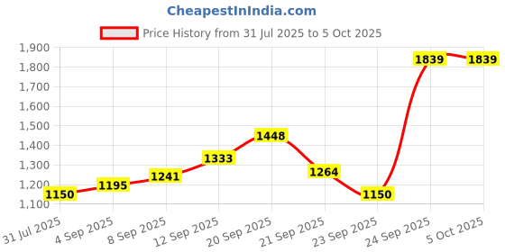 tatacliq.com Allen Solly Yellow Polyester Regular Fit Abstract Shirts allen solly Price History Graph from 31 Jul 2025 to 5 Oct 2025