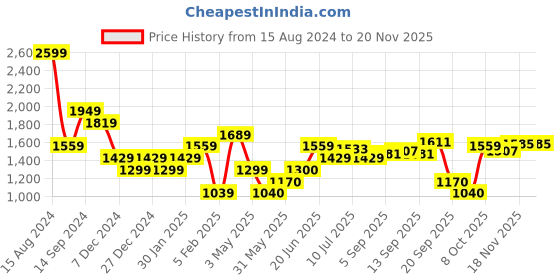 tatacliq.com Allen Solly Yellow Printed A Line Dress allen solly Price History Graph from 15 Aug 2024 to 19 Nov 2025