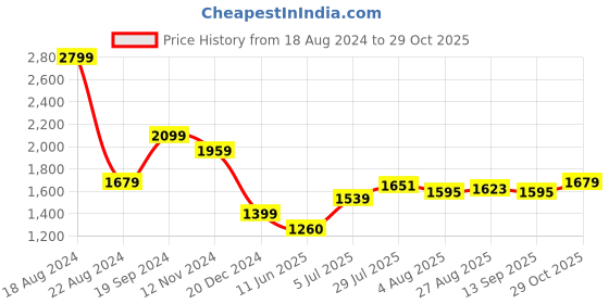 tatacliq.com Allen Solly Yellow Printed A-Line Dress allen solly Price History Graph from 18 Aug 2024 to 29 Oct 2025