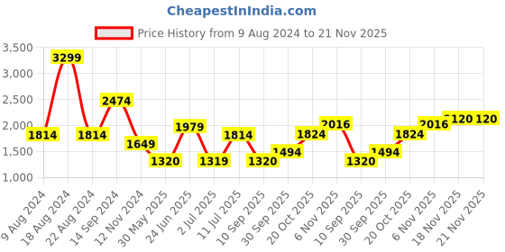 tatacliq.com Allen Solly Yellow Printed A Line Dress allen solly Price History Graph from 9 Aug 2024 to 21 Nov 2025