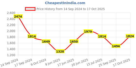 tatacliq.com Allen Solly Yellow Printed A Line Dress allen solly Price History Graph from 14 Sep 2024 to 17 Oct 2025