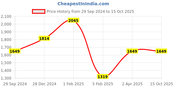 tatacliq.com Allen Solly Yellow Printed A Line Dress allen solly Price History Graph from 29 Sep 2024 to 15 Oct 2025