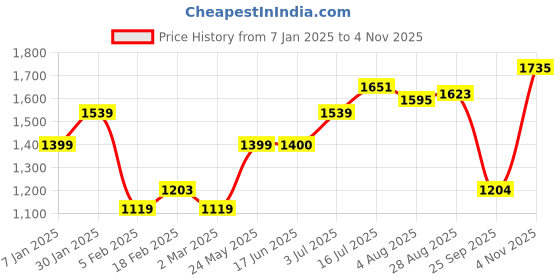 tatacliq.com Allen Solly Yellow Printed A-Line Dress allen solly Price History Graph from 7 Jan 2025 to 4 Nov 2025