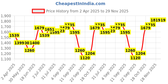 tatacliq.com Allen Solly Yellow Printed A-Line Dress allen solly Price History Graph from 2 Apr 2025 to 29 Nov 2025